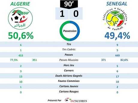 Amical : Algérie-Sénégal en chiffres