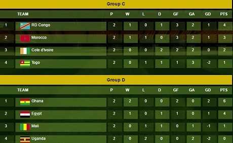 CAN 2017 : le classement groupe par groupe