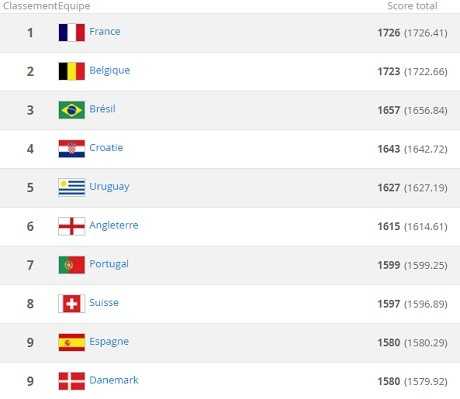 FIFA : la France en tête, énorme chute de l’Egypte