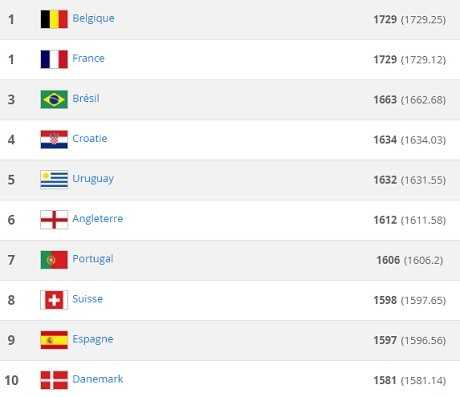FIFA : la Tunisie se donne de l’air, Burkina Faso et Ghana en chute libre