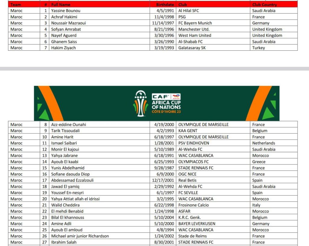 Présélection Maroc, CAN 2023