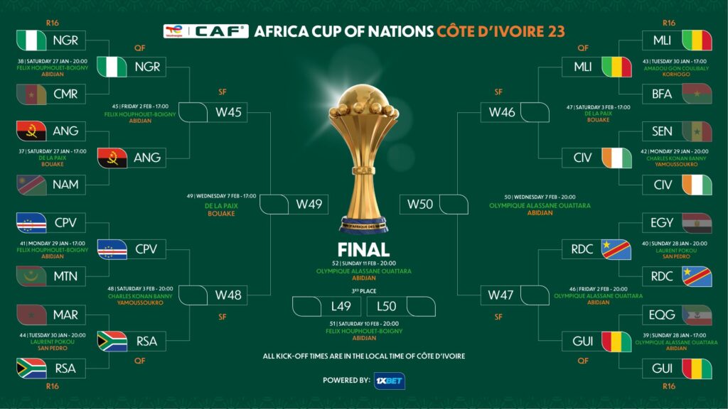 Quart de finale CAN 2023, tableau