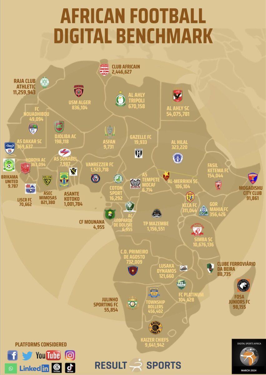 Does this Digital Sport Africa Study prove that Kaizer Chiefs are bigger than Orlando Pirates?
