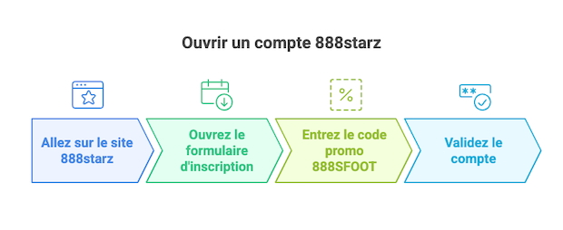 Comment s'inscrire avec le code 888starz