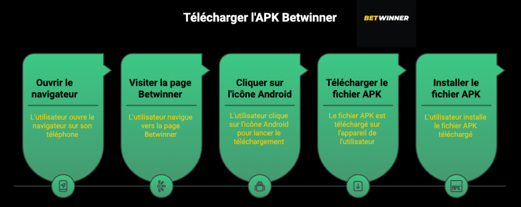 Toutes les étapes pour télécharger Betwinner APK