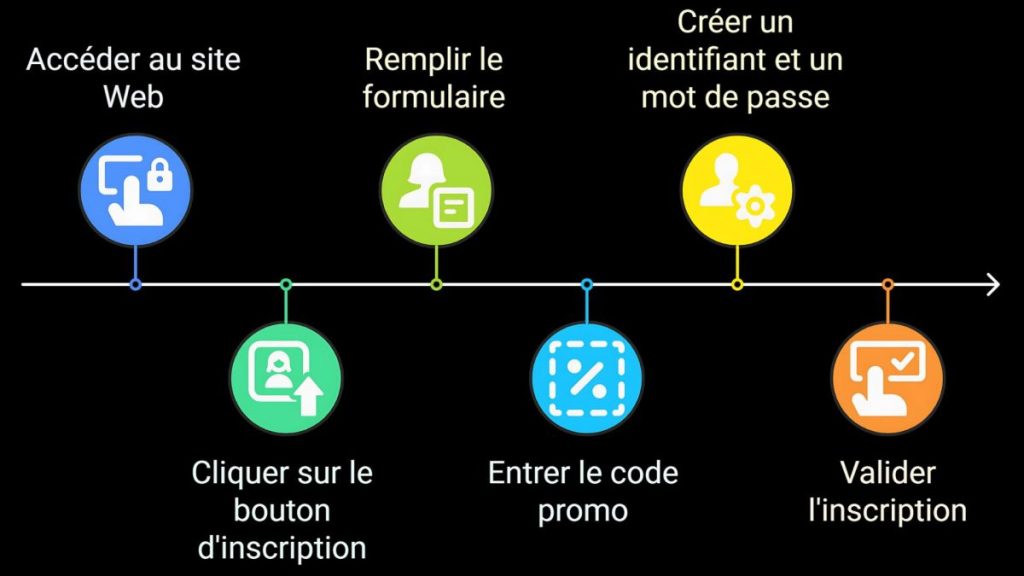 Toutes les étapes pour utiliser  le code promo Betclic CI