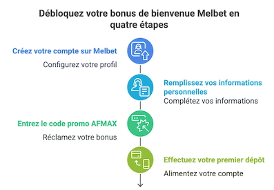 Obtenez votre bonus Melbet en 4 étapes
