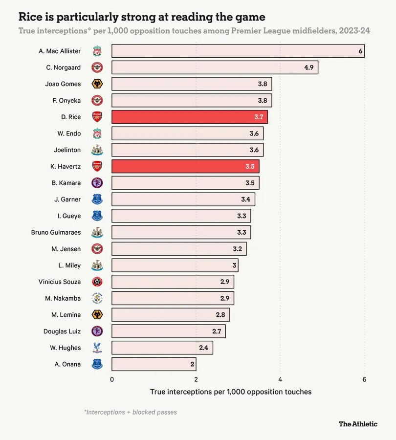 Frank Onyeka ranks above Declan Rice in key Premier League stat