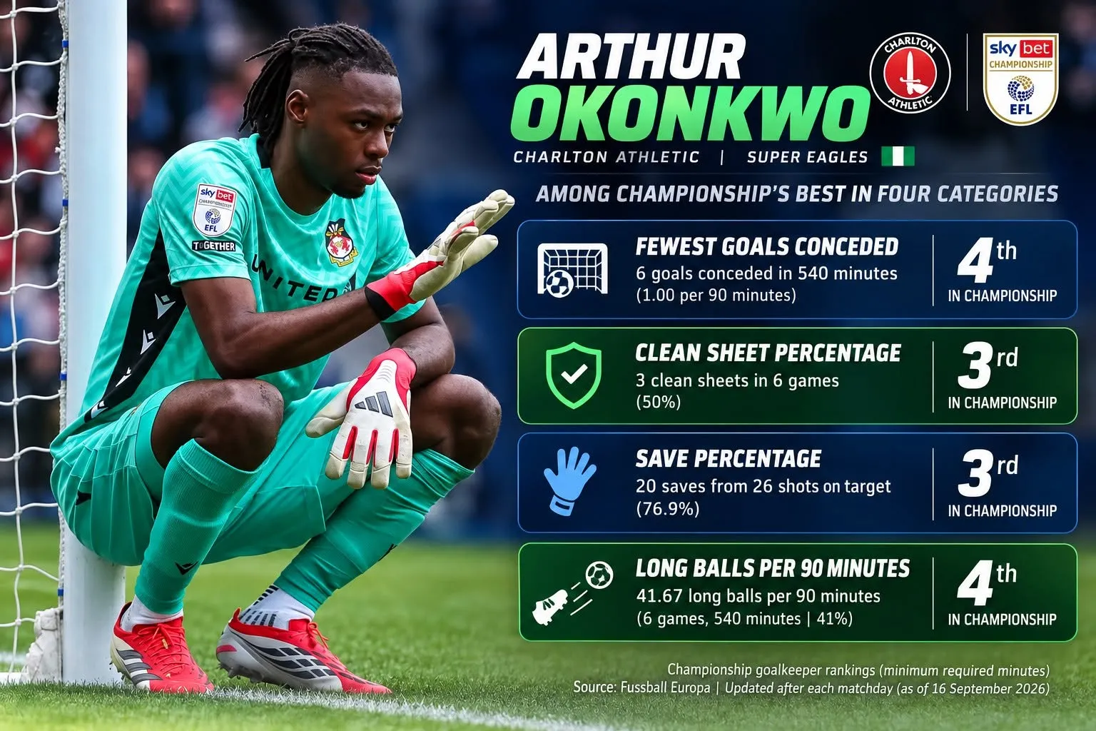 Arthur Okonkwo back with Super Eagles: What has changed since his Nigeria debut?
