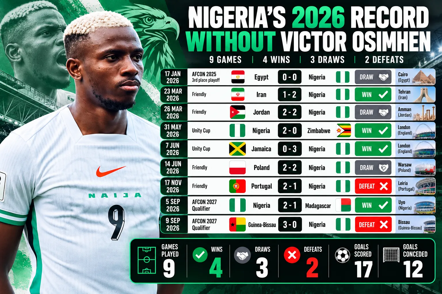 Super Eagles without Victor Osimhen: Nigeria&rsquo;s win, draw and loss record in 2026