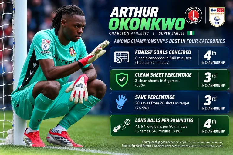 Arthur Okonkwo back with Super Eagles: What has changed since his Nigeria debut?