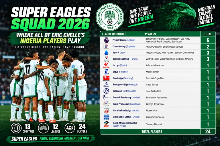 Chelle&rsquo;s Super Eagles AFCONQ squad: England lead as 13 countries supply Nigeria stars