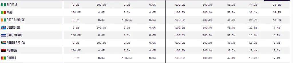 AFCON 2024: Super Computer makes Super Eagles prediction 