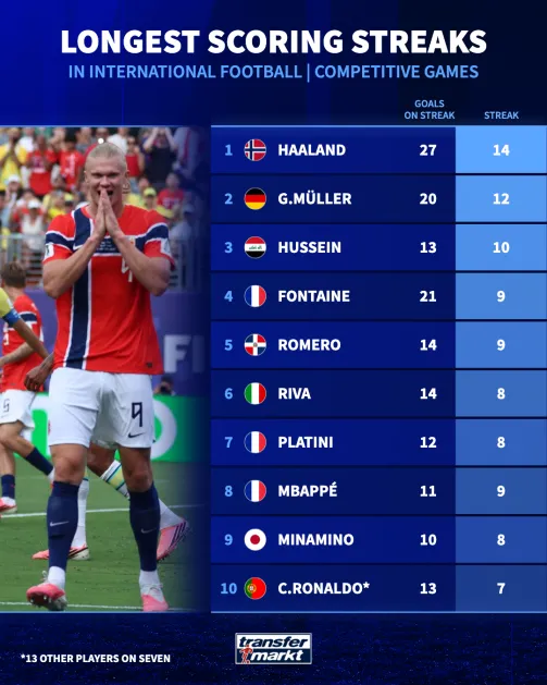 Haaland, Mbappe, Ronaldo international scoring streak record 