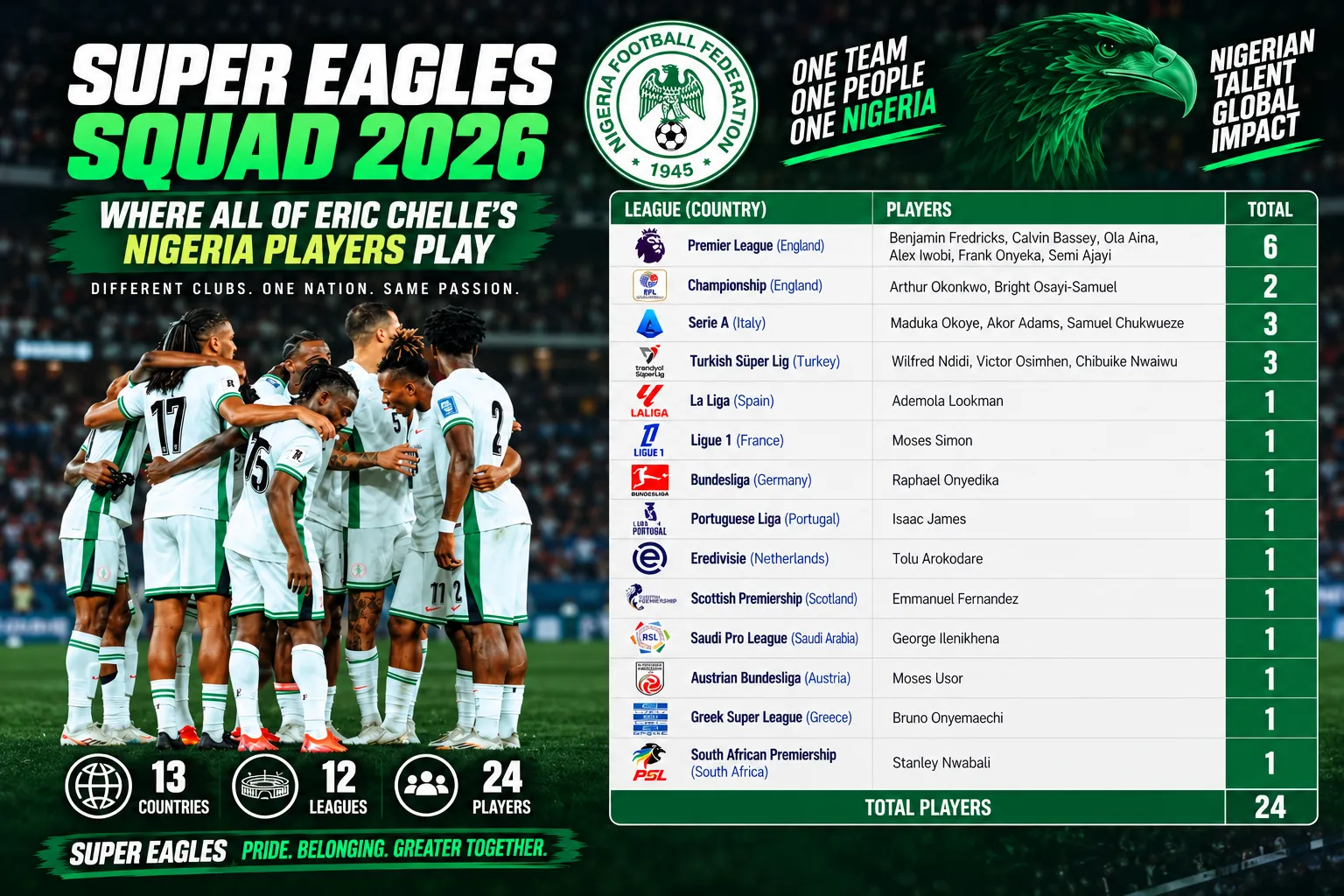 Chelle&rsquo;s Super Eagles AFCONQ squad: England lead as 13 countries supply Nigeria stars