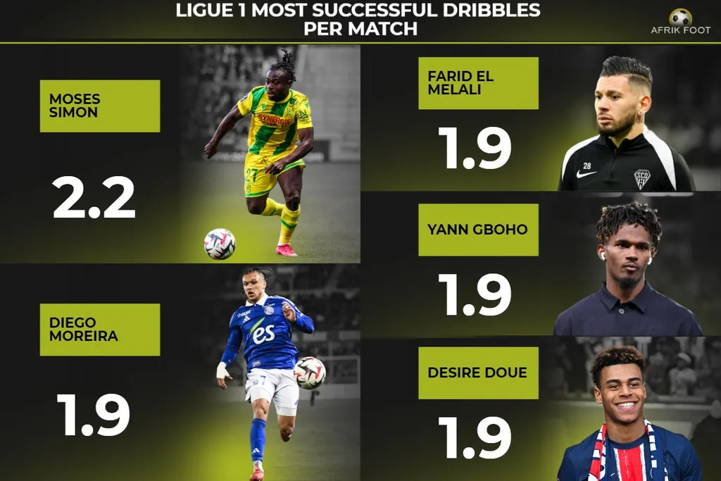 Simon: Slippery winger in contention for maiden Ligue 1 dribbler award