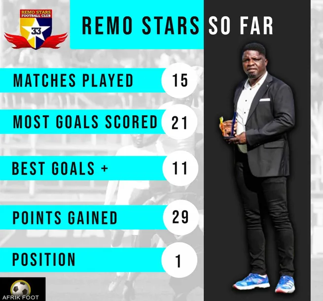 Creative shows some Remo Stats for this season in the NPFL so far