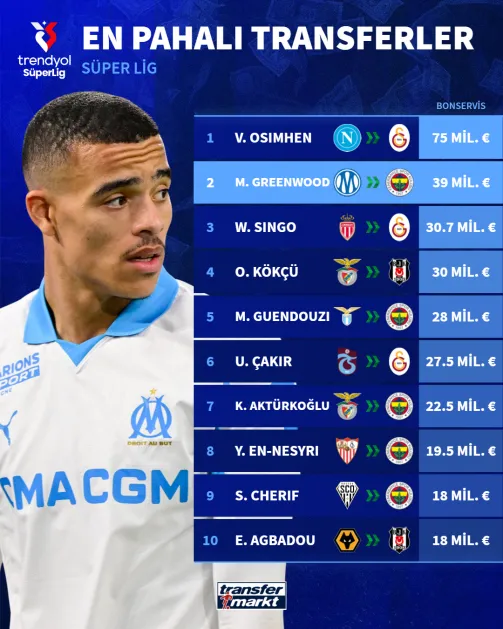 Turkish Super Lig, most expensive signings 