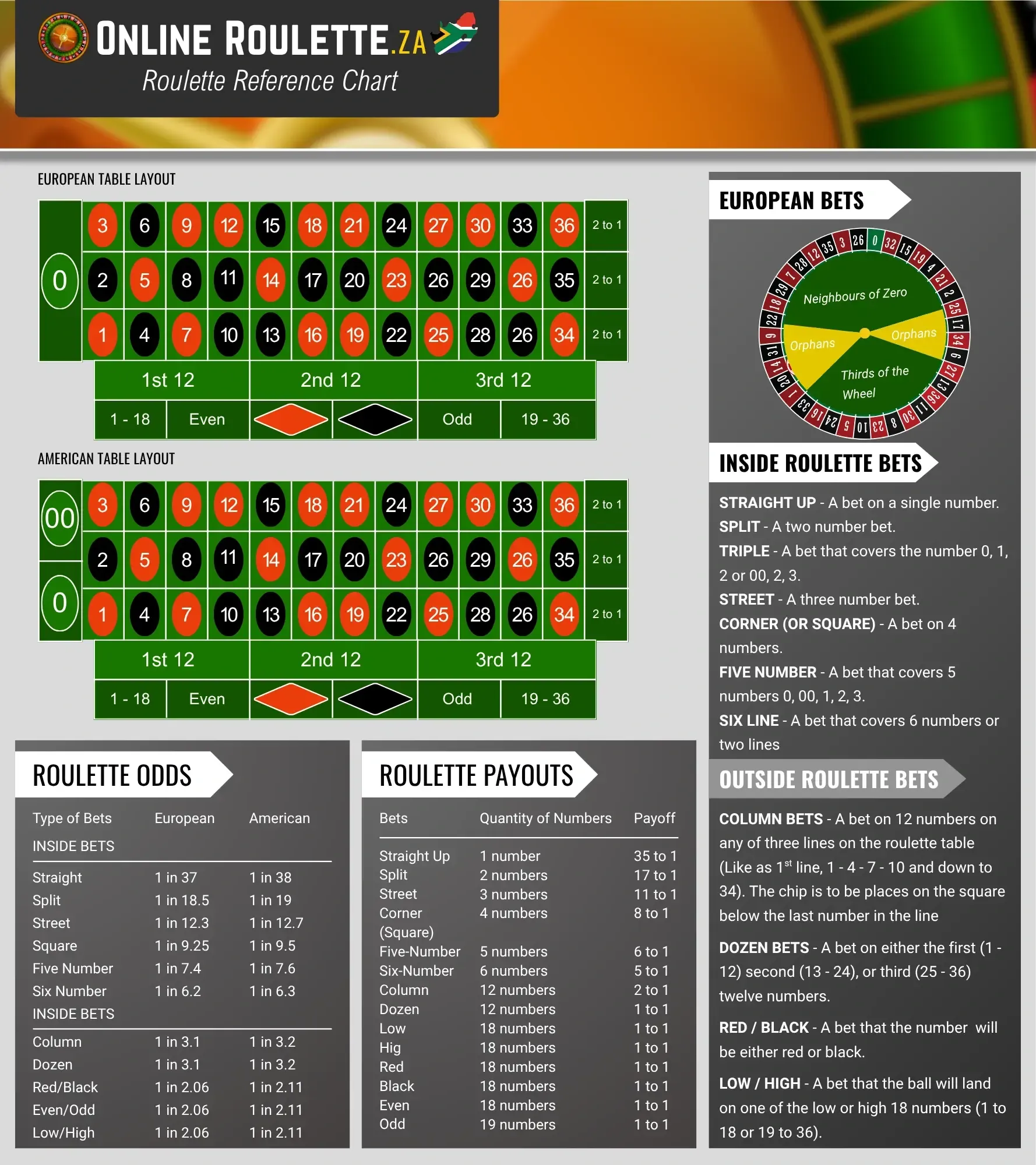 Online roulette cheat sheet detailing odds and payouts, as well as inside and outside bets for American and European roulette.