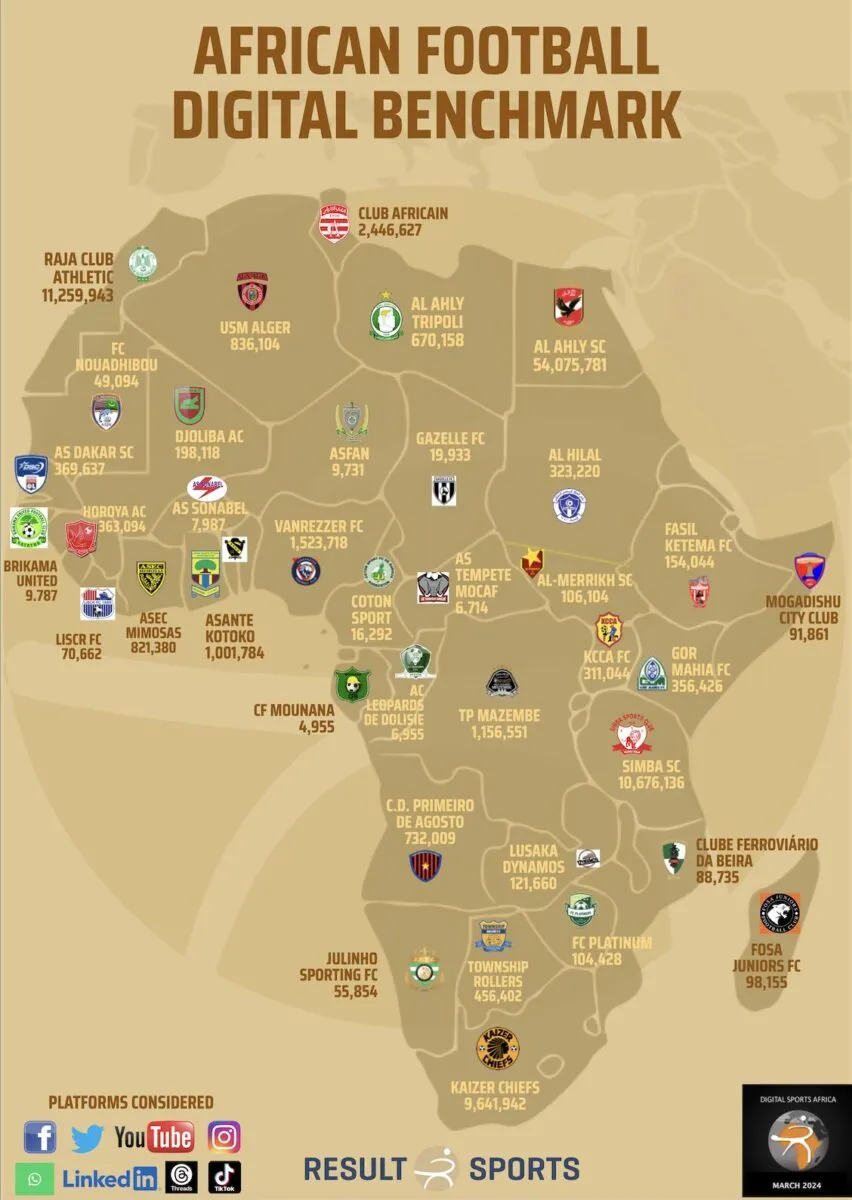 Does this Digital Sport Africa Study prove that Kaizer Chiefs are bigger than Orlando Pirates?
