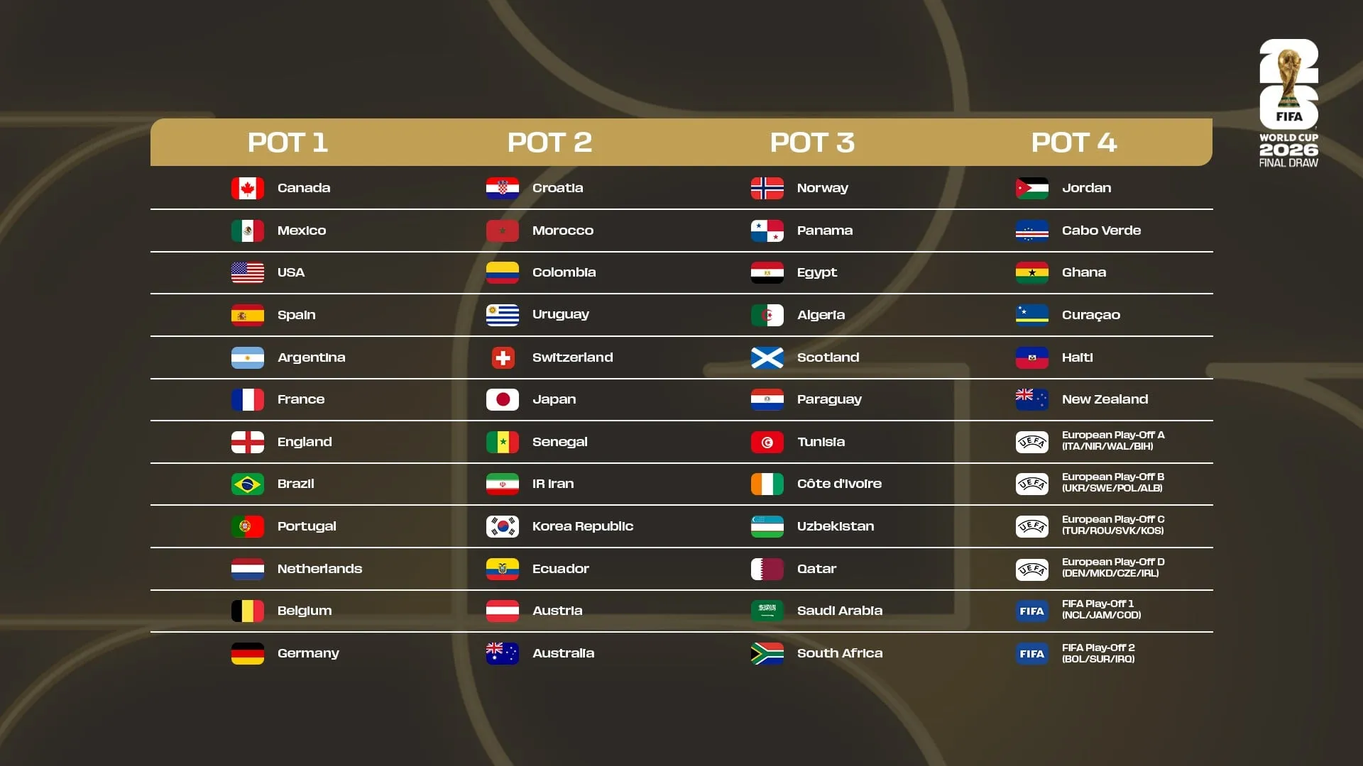 World Cup pots