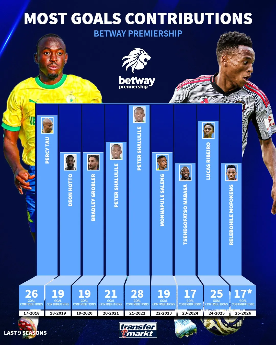 Most PSL goal contributions