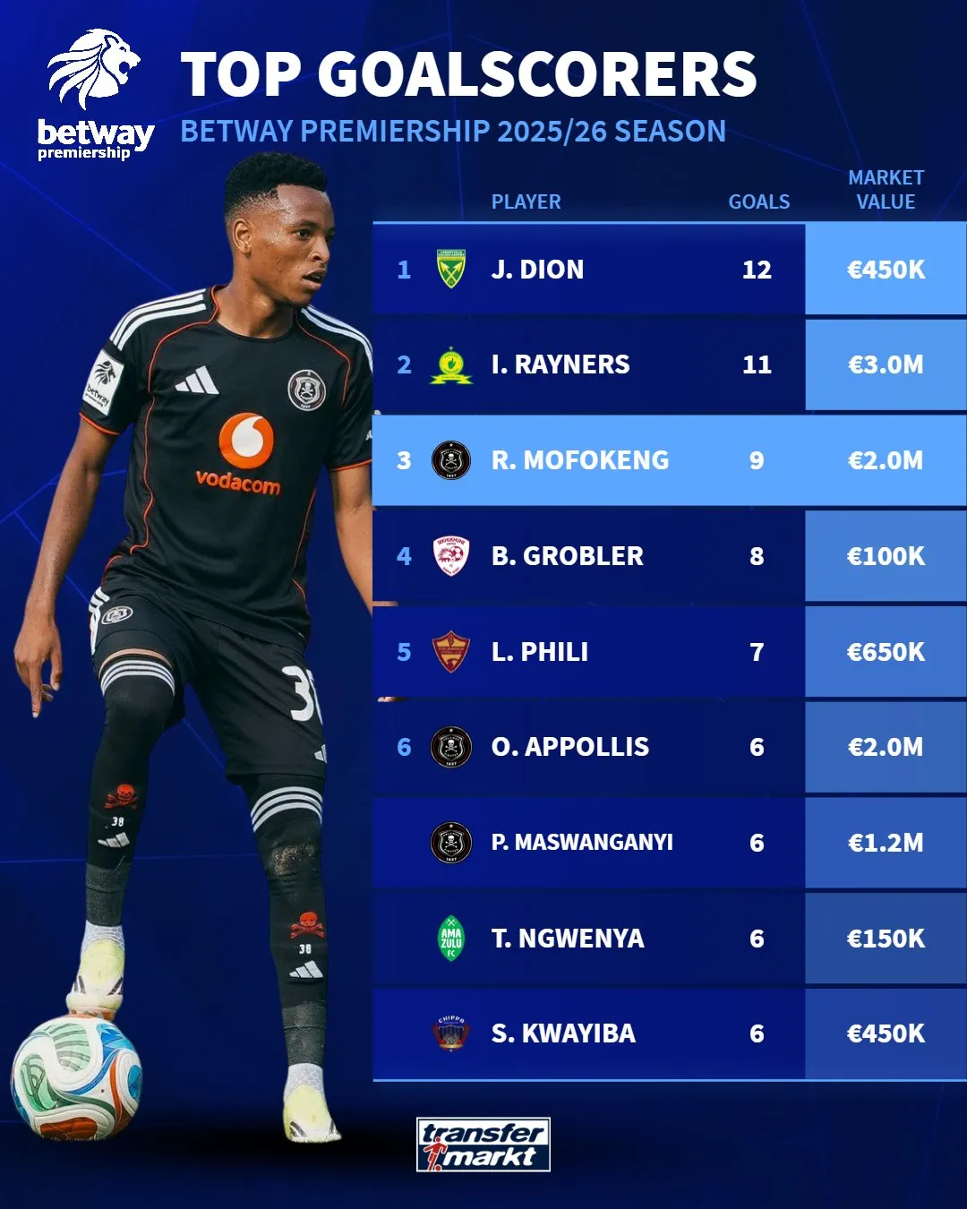 PSL top scorers