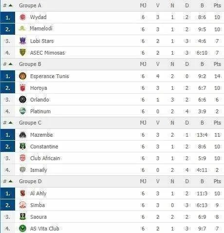 LDC : Mazembe, Al Ahly, le WAC et Horoya en quarts, Vita et ASEC au tapis