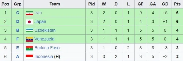 Meilleurs 3es Coupe du monde U17