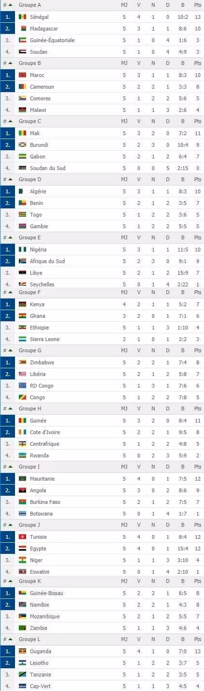 CAN 2019 : r&eacute;sultats et classement groupe par groupe (J5)