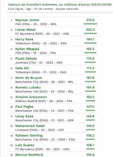Liverpool : inarr&ecirc;table, Salah poursuit sa moisson de titres !