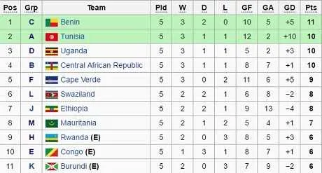 CAN 2017 : Qui seront les deux meilleurs deuxi&egrave;mes ?