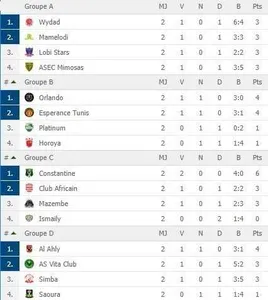 LDC : Mazembe joue gros, choc à Soweto, le WAC en reconquête