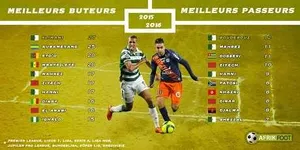 Slimani roi des buteurs, Boudebouz maître des passeurs