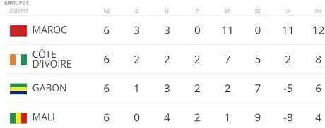 Le Maroc glace Abidjan et renoue avec le Mondial 20 ans apr&egrave;s !