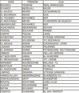 Maroc : Boufal et Mastour retenus dans la liste finale