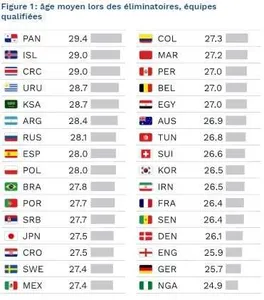 Mondial 2018 : le Nigeria et les Africains plus jeunes que la moyenne