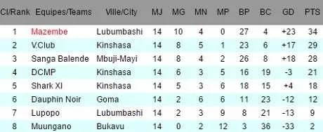 RDC : Le TP Mazembe officiellement sacr&eacute; champion