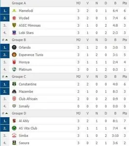 LDC : résultats et classements (J3)