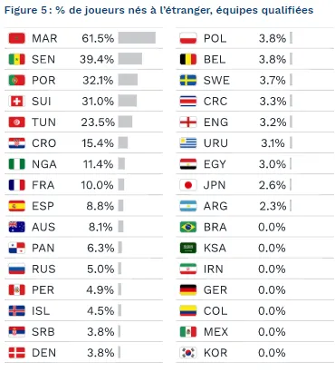 Mondial 2018 : exp&eacute;rience, taille, origine&hellip; Les 32 s&eacute;lections pass&eacute;es au crible