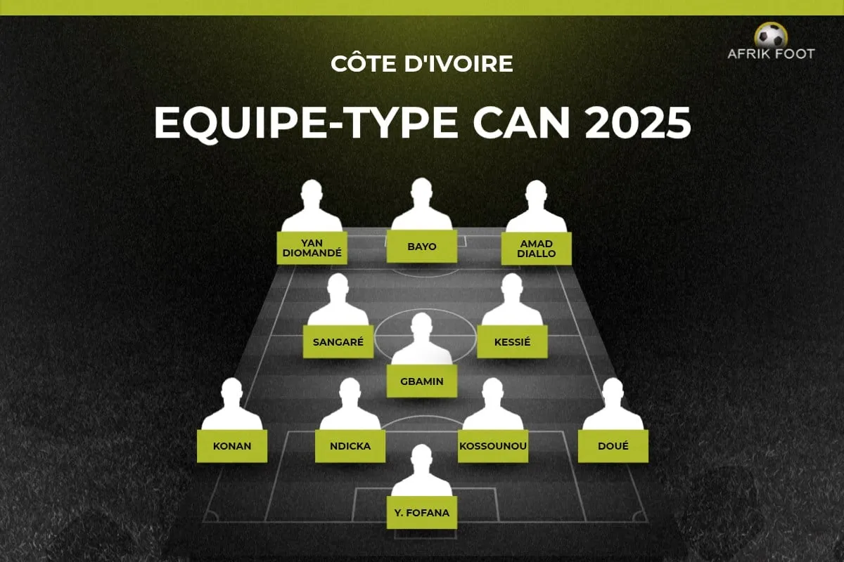 Equipe type Cote Ivoire, CAN 2025