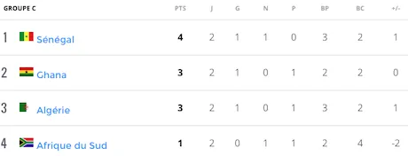 CAN 2015-Groupe C : Il va y avoir de la casse !