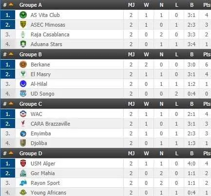 LDC-CAF : tous les r&eacute;sultats et classements