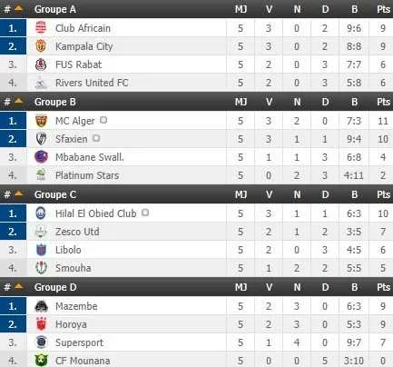 Coupe de la CAF : le CSS en quart, Mazembe s&rsquo;en approche, le FUS s&rsquo;en &eacute;loigne