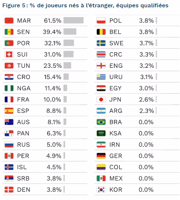 Mondial 2018 : exp&eacute;rience, taille, origine&hellip; Les 32 s&eacute;lections pass&eacute;es au crible