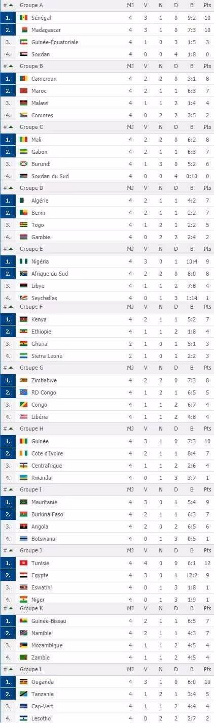 CAN 2019 : le programme horaire de la 5e journ&eacute;e des &eacute;liminatoires