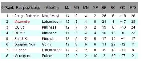 RDC : Le TP Mazembe champion par KO ?
