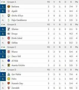 Coupe de la CAF : Raja et Zamalek ne répondent plus, l’ES Sahel reprend vie