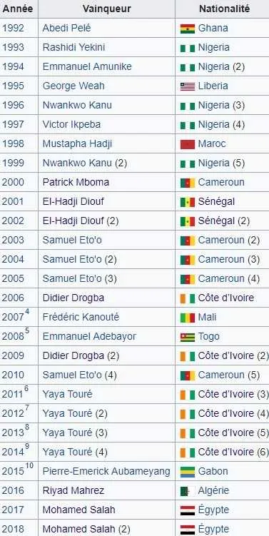 Joueur Africain de l&rsquo;ann&eacute;e : Salah comme Eto&rsquo;o, Diouf et Yaya Tour&eacute;