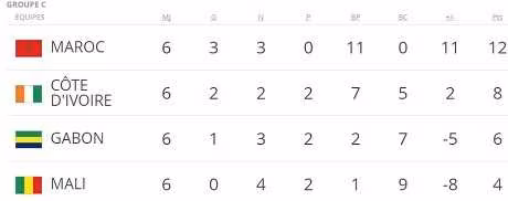 Mondial 2018 : le Maroc &eacute;limine la C&ocirc;te d&rsquo;Ivoire et se qualifie !